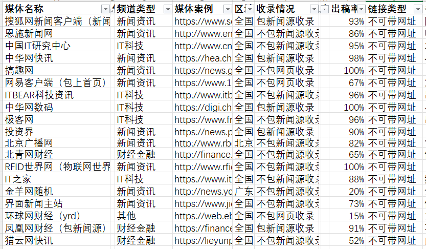 IT科技及財經金融相關行業(yè)百度99%收錄新聞媒體推薦